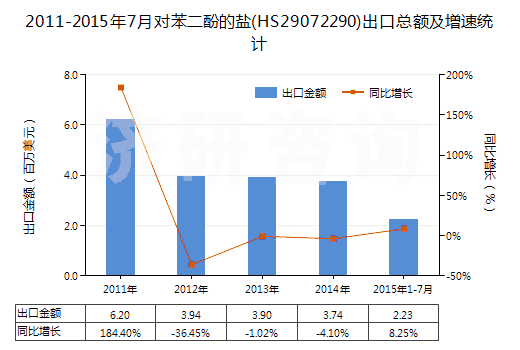 2011-2015年7月對苯二酚的鹽(HS29072290)出口總額及增速統(tǒng)計